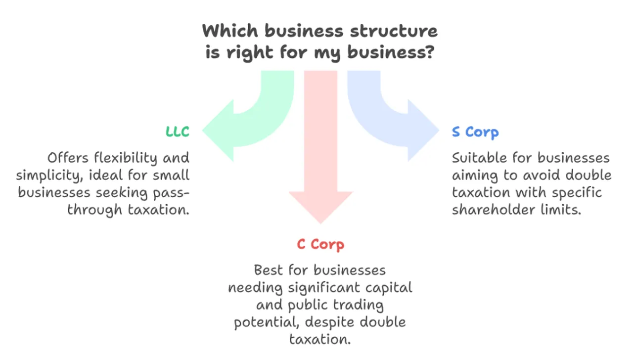 Foreigner Us Company Setup - LLC vs. C-Corp